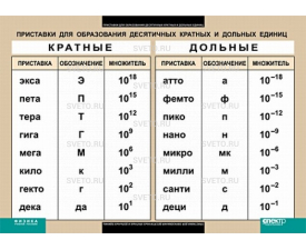 Приставки для образования десятичных кратных и дольных единиц 